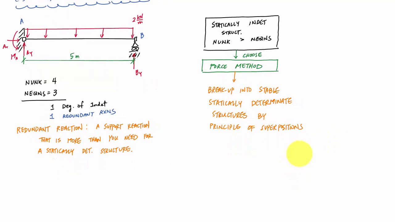 Force Method Introduction Part 1 of 2 - Structural Analysis