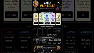 📘 Variables in Java made easy! 🚀 Learn fast and subscribe for more Java Shorts! ☕💻🔥