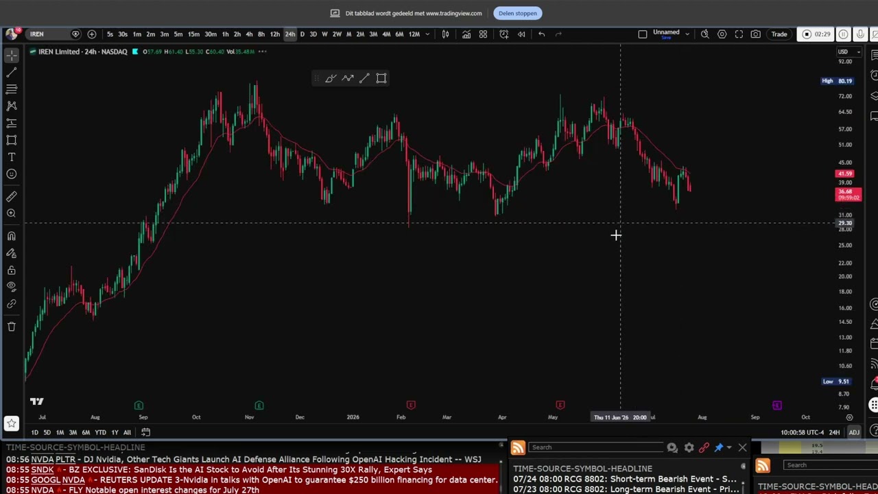 $SNDK Technical Analysis: Here’s What the Odds Favor Next