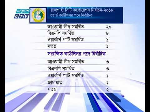 কাউন্সিলর পদেও আওয়ামী সমর্থিতদের জয়জয়কার
