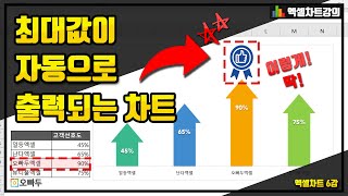 엑셀 차트 최대값 표시가 자동으로?! | 세상 쉬운 차트 자동화 | 엑셀차트 6강