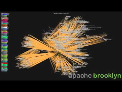 Apache Brooklyn Commit History Visualization