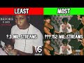 Least Vs Most Streamed Rappers Song