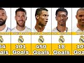 Real Madrid Best Scorers In History