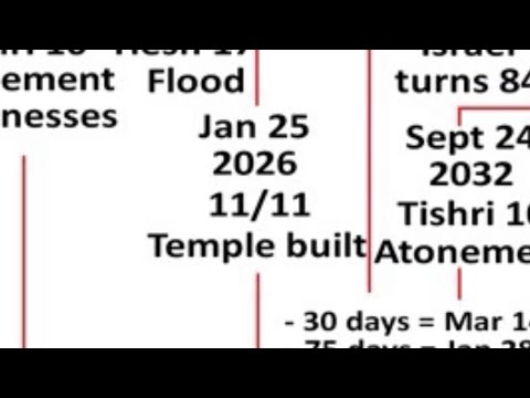Shevat 11 Jan 25. 11/11 the temple will be built