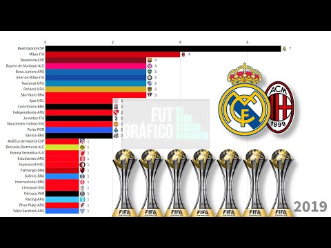 Campeões Mundiais de Clubes (1960-2019) | Evolução em gráfico
