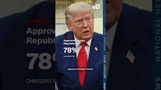 CNN poll shows bad numbers for Trump