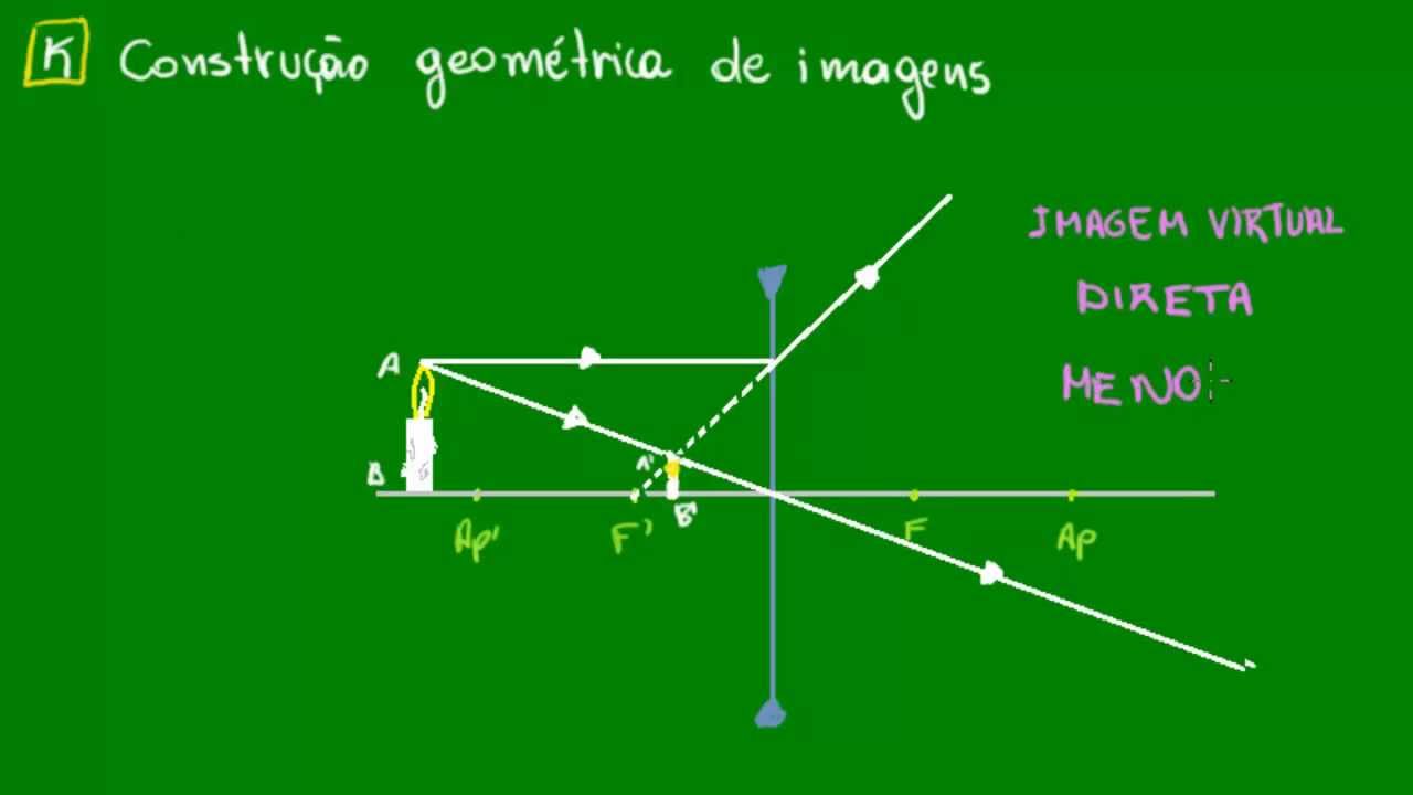 Formação de imagem na lente divergente