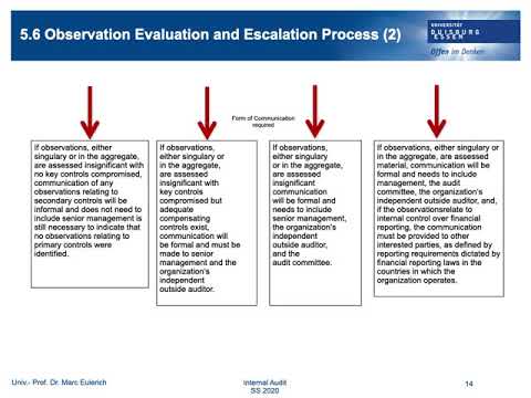 Internal Audit II: Engagement Process - Communication (German)