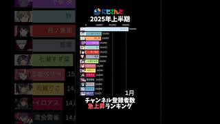 【にじさんじ】2025年上半期登録者急上昇ランキング【VTuber】