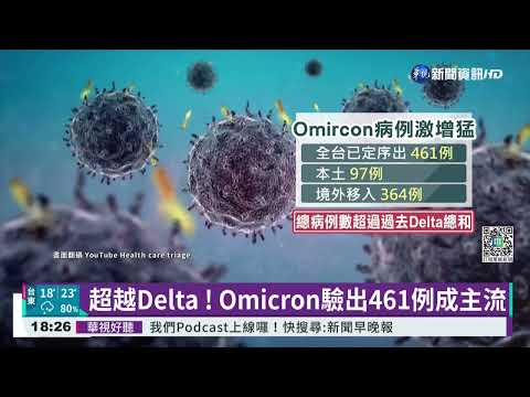 超越Delta ! Omicron驗出461例成主流