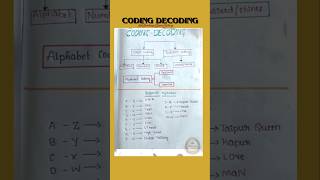 🎯Coding Decoding complete notes//Reasoning tricks.✅💯💯 #reasoning #tricks #bankexams #youtubeshorts