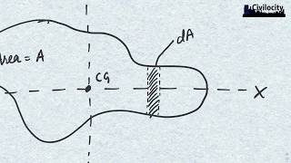 Hydrostatic Force on Plane Surfaces (Derivation)
