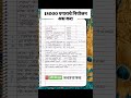 15000 पगाराचे नियोजन 😎