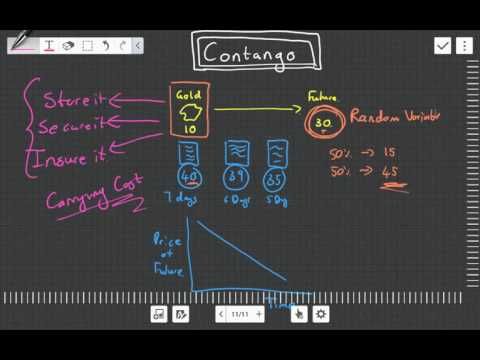 Contango Simply Explained