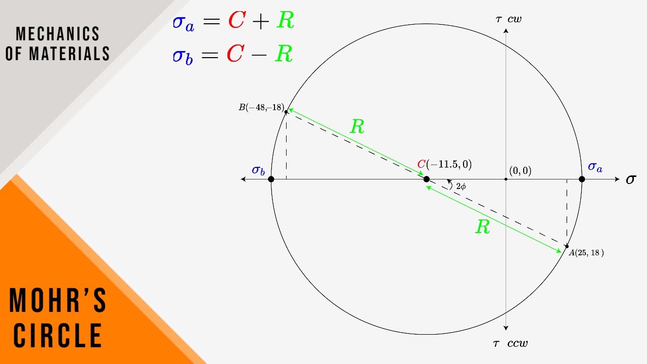 Mechanics of Materials – Mohr’s Circle