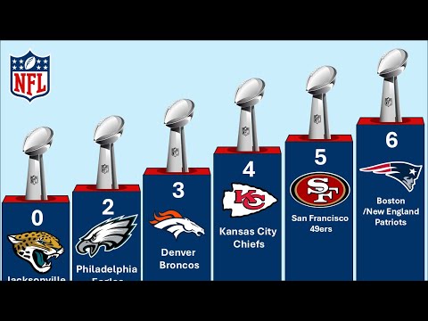 NFL Teams with the Most Super Bowl Wins (UPDATED)