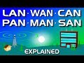Network Types:  LAN, WAN, PAN, CAN, MAN, SAN, WLAN