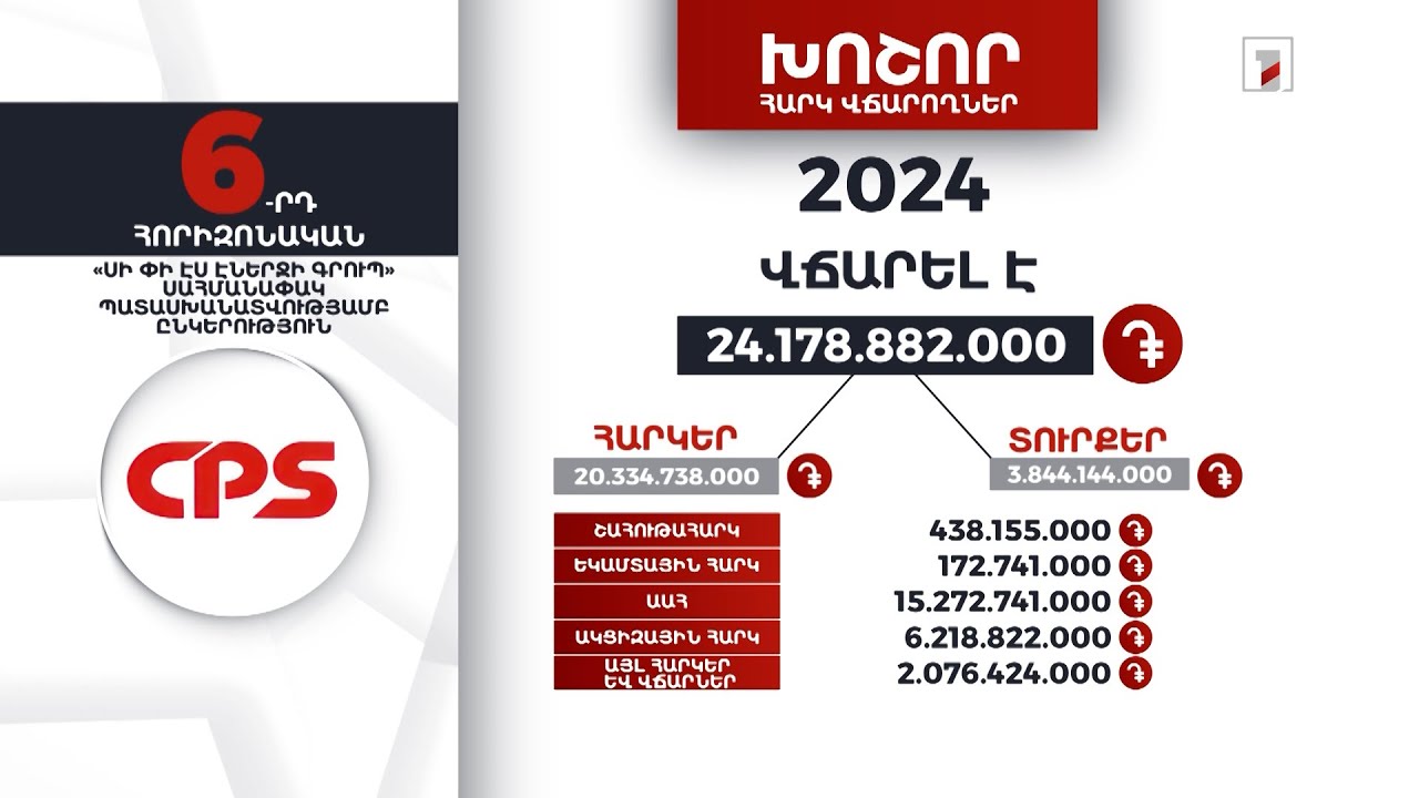 «Սի Փի Էս Էներջի գրուպ»-ը 2024-ին 24 մլրդ 178 մլն դրամի հարկ ու տուրք է վճարել