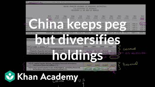 China keeps peg but diversifies holdings