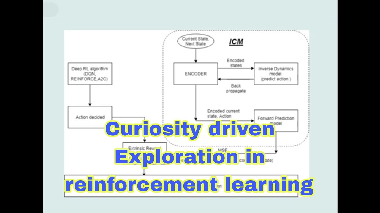 Curiosity driven Exploration in reinforcement learning explained