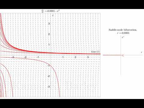 BIFURCATIONS: Saddle-node