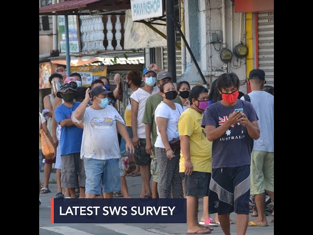 6 in 10 Filipinos say quality of life got worse in 2020 – SWS