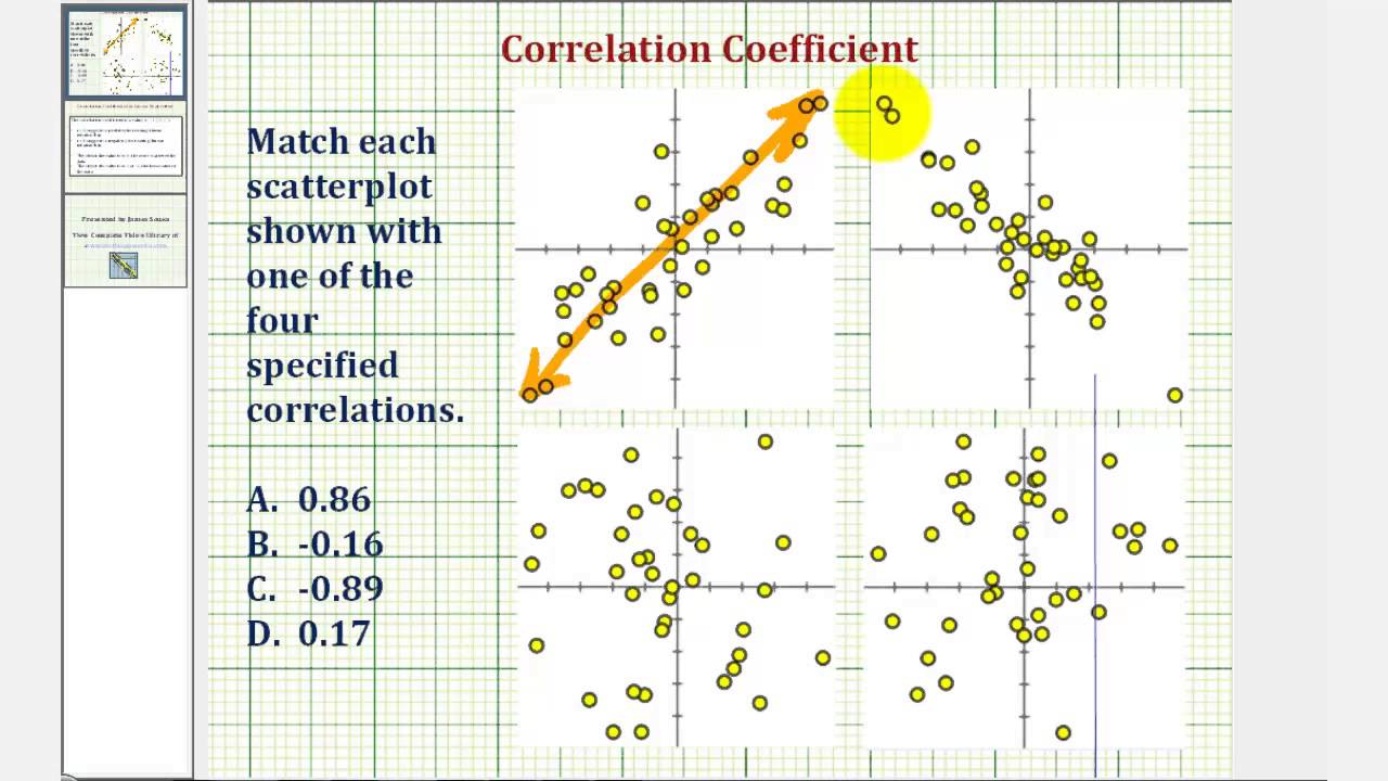Ex: Matching Correlation Coefficients to Scatter Plots