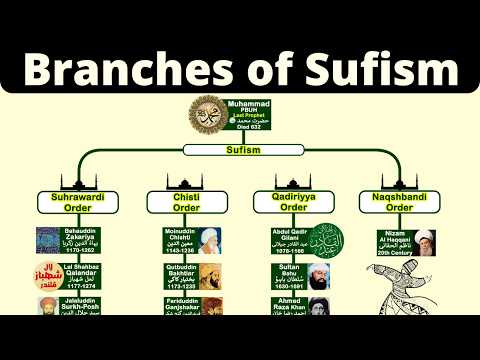 Sufism Family Tree | Is Sufism Related to Islam?