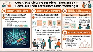 07 Gen AI Interview Preparation: What is Tokenization in LLM