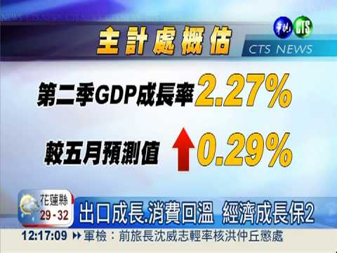 第2季經濟成長率 上修至2.27%