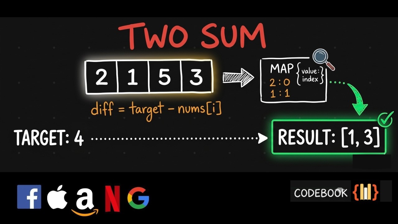 Two Sum - Most Asked LeetCode Problem Explained ! O(n) Solution | Java