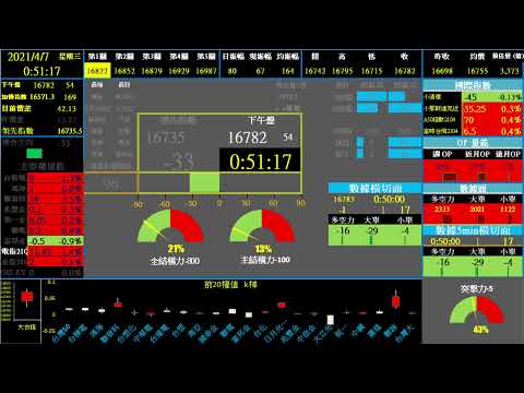 20210406pm台指期領先指數&多空力道&OP量能&程式交易