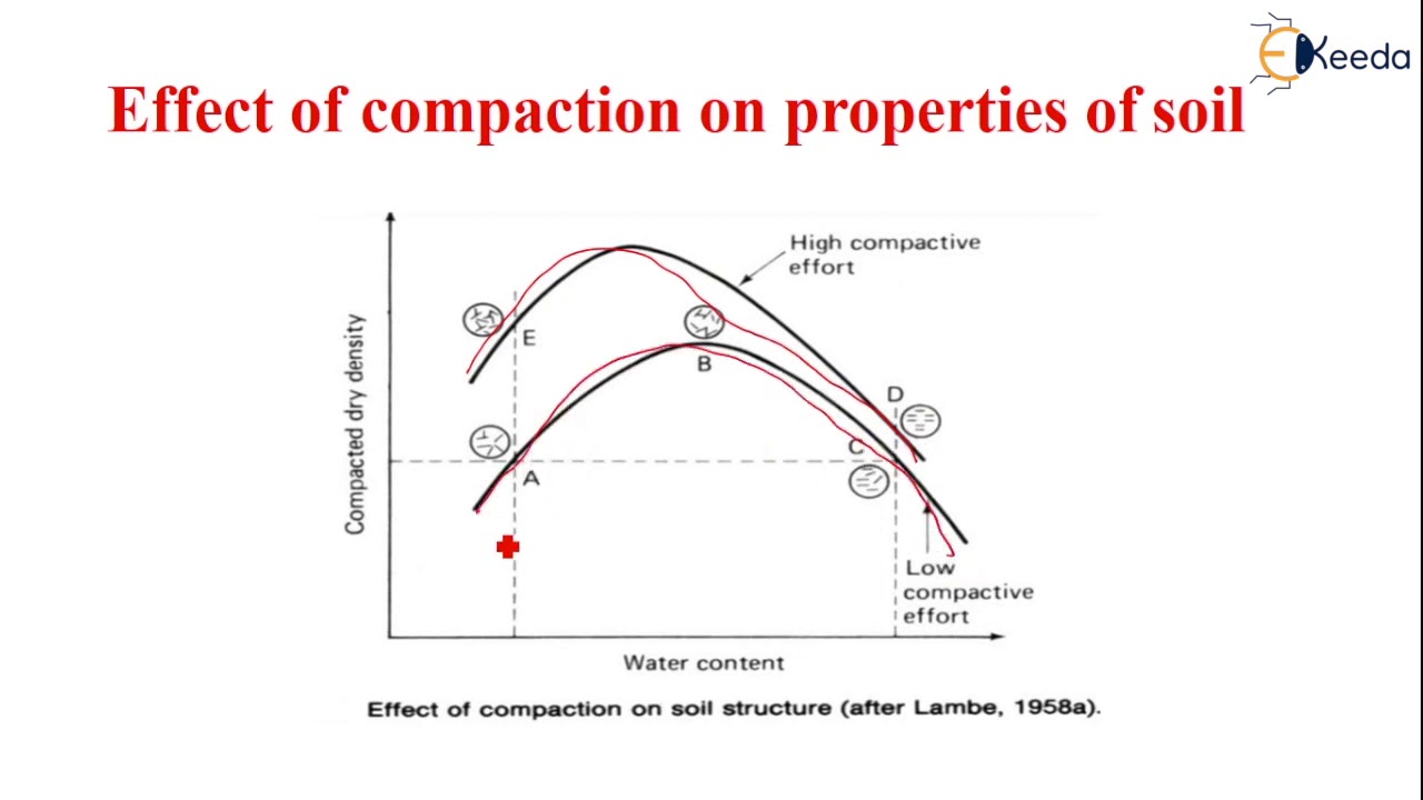Effect of Compaction on Properties of Soil - Compaction of Soils and Soil Exploration