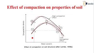 Effect of Compaction on Properties of Soil - Compaction of Soils and Soil Exploration