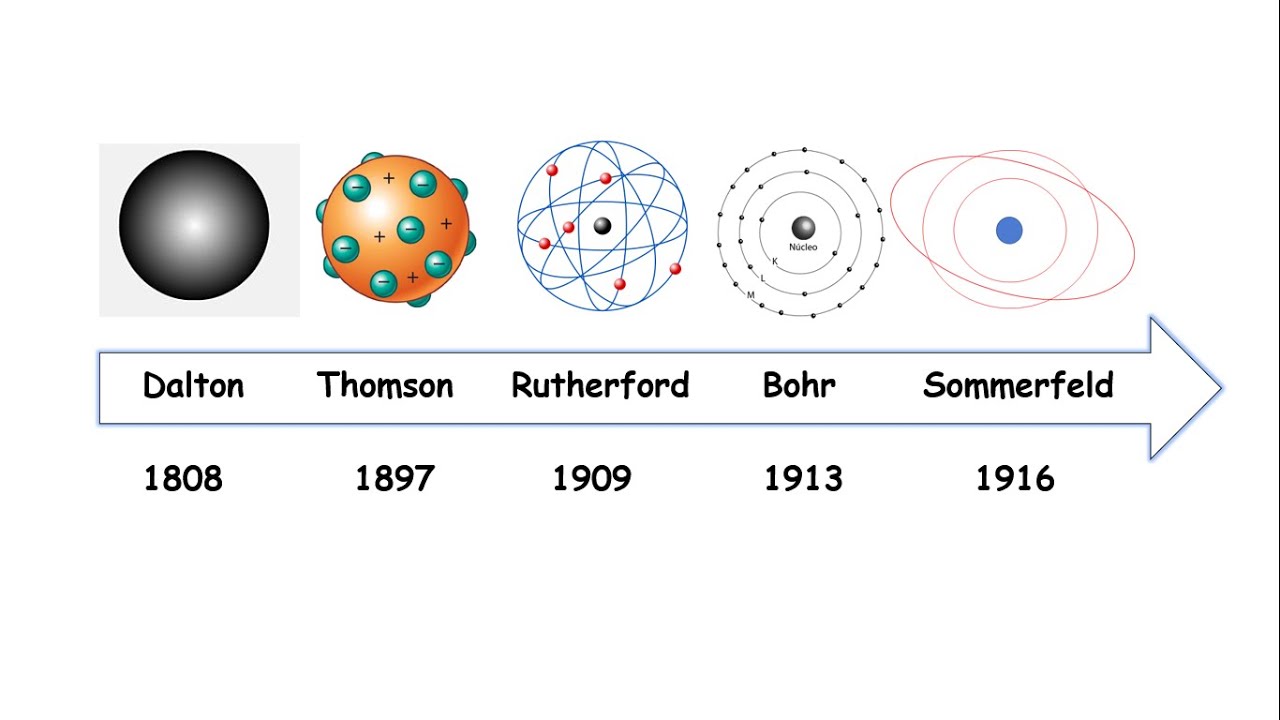 Evolução dos modelos atômicos