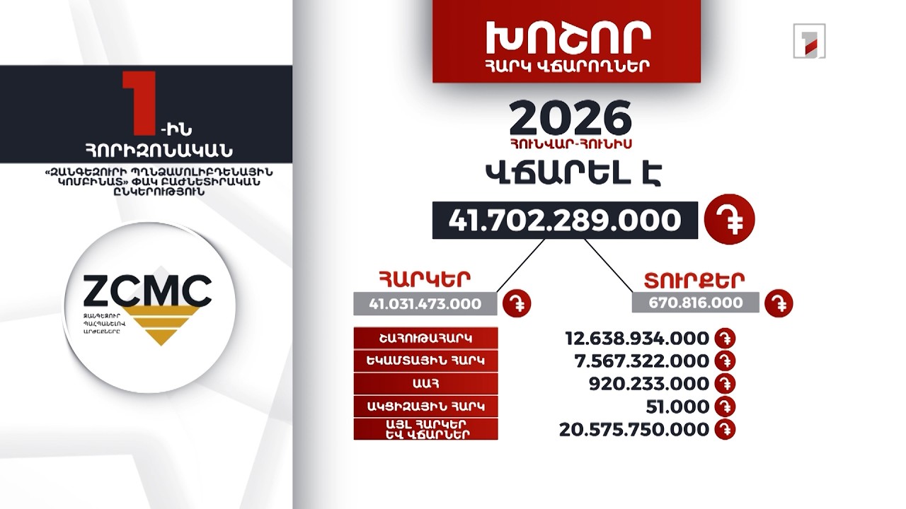 «Զանգեզուրի պղնձամոլիբդենային կոմբինատ»-ը 2026-ի առաջին կիսամյակի 1-ին խոշոր հարկ վճարողն է