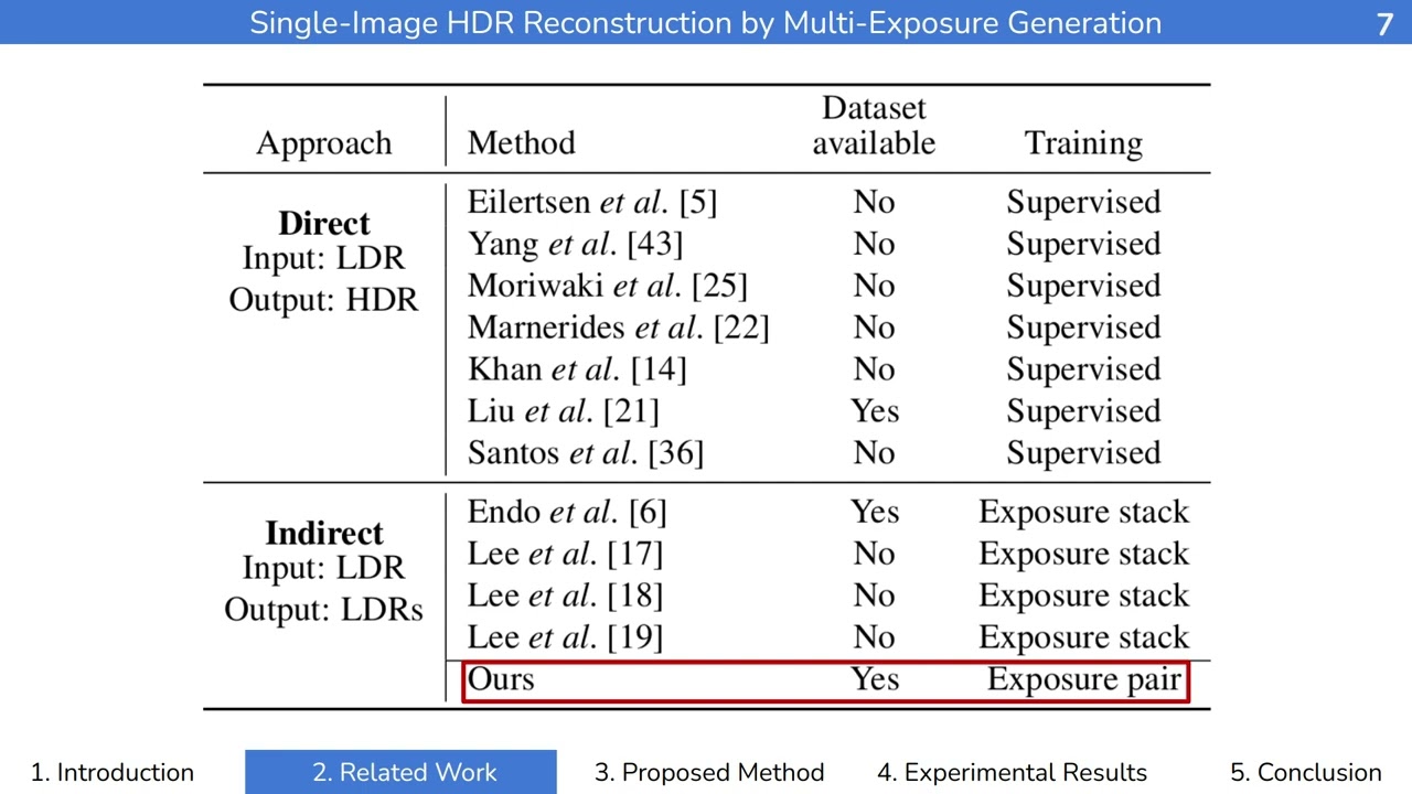 Single-Image HDR Reconstruction by Multi-Exposure Generation