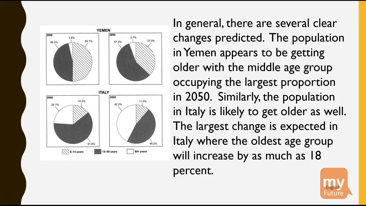 Learn how to describe 4 pie charts
