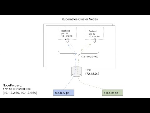 Kubernetes N-S Service Load Balancing using eBpf
