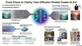 13. Diffusion Models Explained | Stable Diffusion, DDPMs & Real-World Applications