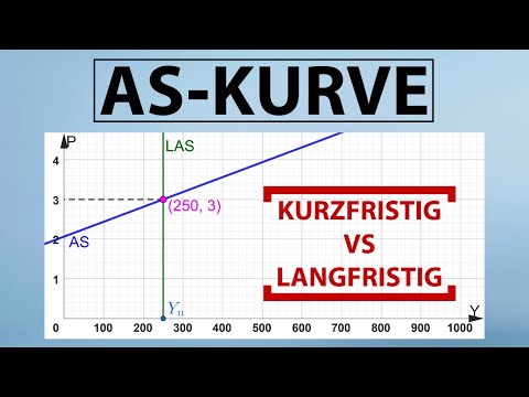 AS curve | Draw short-term, medium-term (long-term) AS curves, shift, AS-AD model