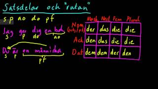 Tyska 3: bestämd artikel med nom, ack och dativ