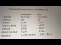 Anastasia Karanikolaou Mila Malenkov YT Statistics