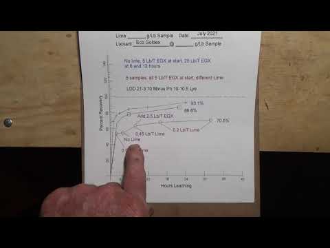 222 Latest Leaching Results- Effects of Grind Size