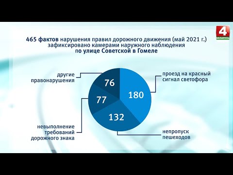 465 фактов нарушения ПДД выявлено камерами наблюдения по улице Советской в Гомеле за месяц видео