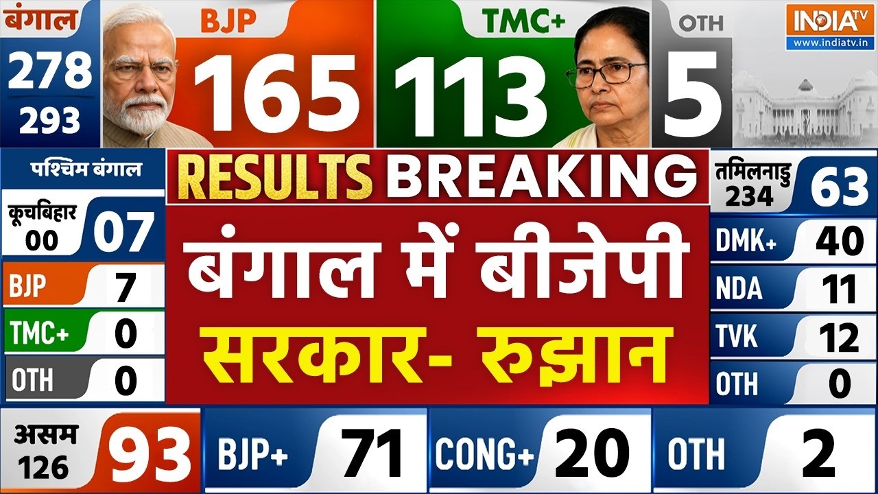 West Bengal Election Results 2026 LIVE: बंगाल में बीजेपी सरकार- रुझान | TMC | BJP