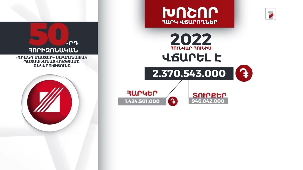«Գրանդ Մաստեր» ընկերությունը 2022-ի առաջին կիսամյակում 2 մլրդ 370 մլն դրամի հարկեր և տուրքեր է վճարել
