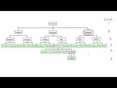 What is a work breakdown structure (WBS)