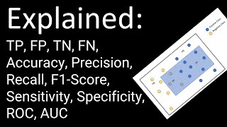 TP, FP, TN, FN, Accuracy, Precision, Recall, F1-Score, Sensitivity, Specificity, ROC, AUC